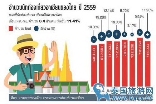 泰国调整旅游战略计划积极开发东盟市场 减少对中国游客的依赖