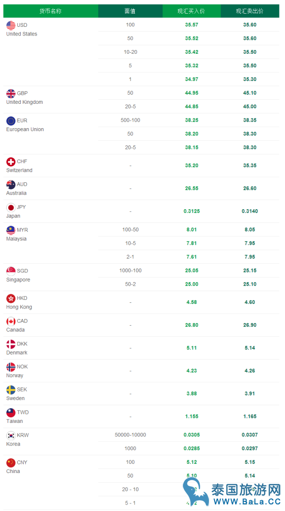 泰国今天(12月8号)汇率是多少?