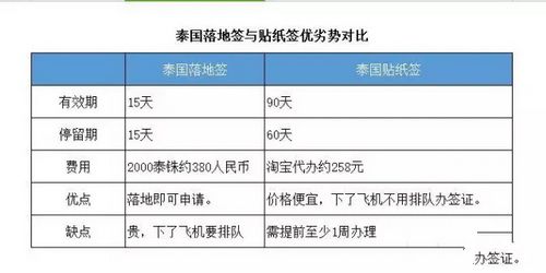 泰国签证种类