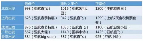 到马来西亚机票最低大概多少？马来西亚机票最低多少值得买？