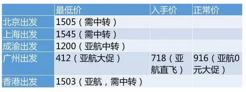 到马来西亚机票最低大概多少？马来西亚机票最低多少值得买？