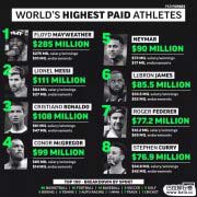 全球十大运动员收入排行，体坛收入排行榜2018
