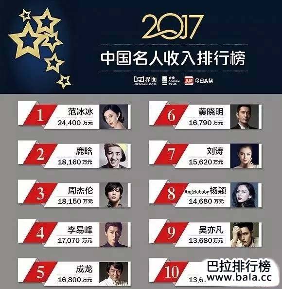 2017福布斯中国名人收入榜,中国最红明星排行榜