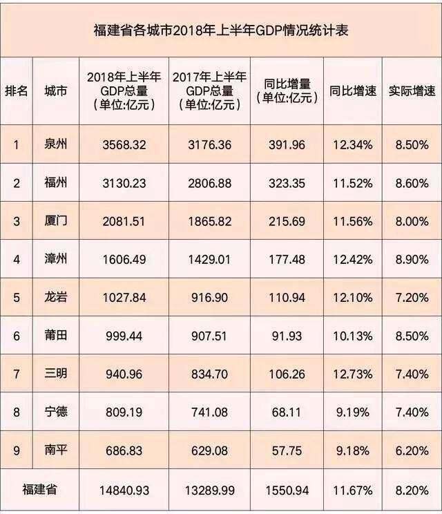 2018年上半年福建各市gdp排名,泉州排第一!图片