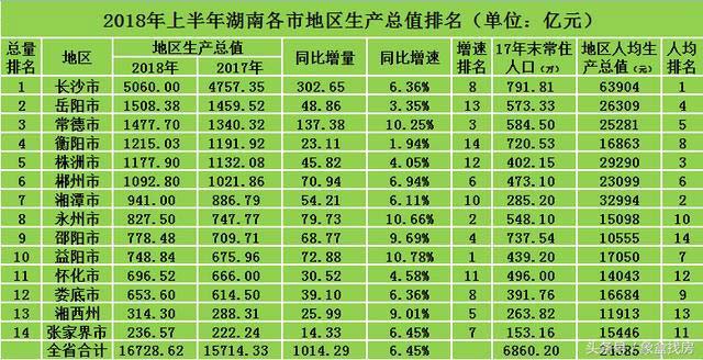 湖南gdp_2018年湖南GDP逾3.6万亿元