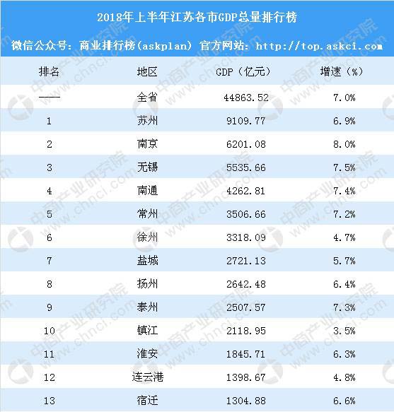 2018上半年江苏省各城市gdp排名