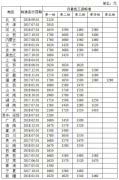 全国31省份最低工资最新排名 上海最高2420元