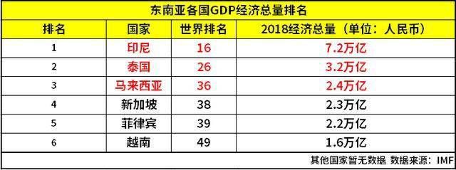2018东南亚各国GDP怎么样2018东盟十国经济