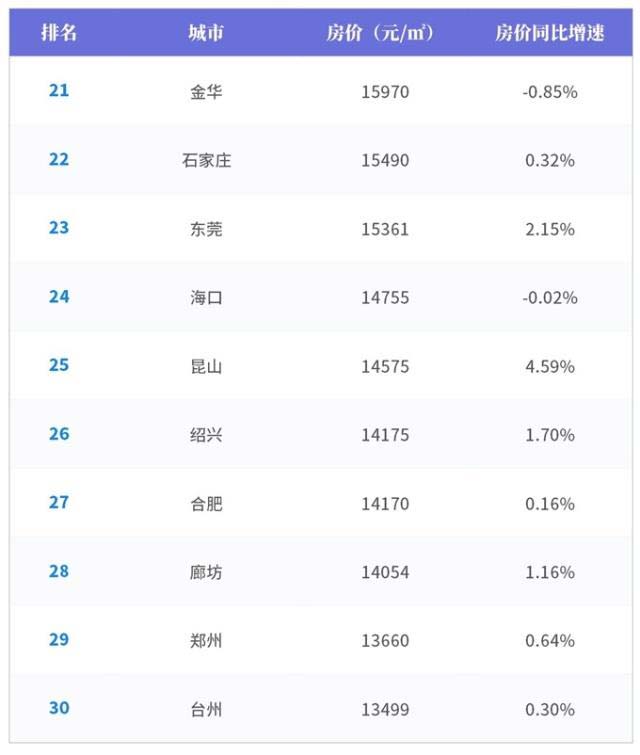 点击图片查看详情 2019全国物价排行_2019全国房价走势 全国房价排行榜 各市房价一览 十大