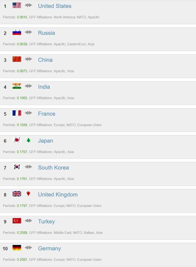 2019年世界军力排名前10国家