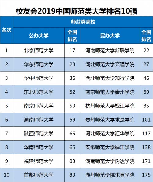 2019著名大学排行榜_2019世界最权威十大大学排名发布,华东上榜高校最多