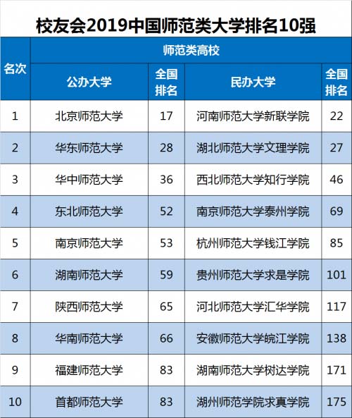 2019各学科排行榜_武书连 2019中国大学学科门类排行榜 3