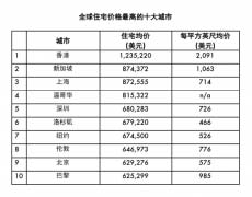 贵！全球房价最高的十大城市，香港蝉联榜首！