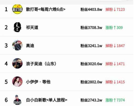 2019快手粉丝排行榜散打哥成为快手一哥