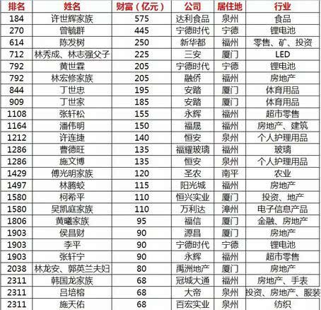 2019福建首富是谁?2019年福建首富排行榜