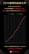 2019暑期档票房前十电影，哪吒成为票房冠军