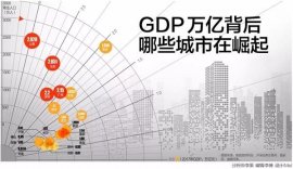 2018中国万亿GDP城市排名，上海第一北京第二