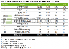 2021年第一季度全球十大晶圆代工厂商营收排名