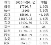 2020年10个特大城市GDP排名，成都位居第一