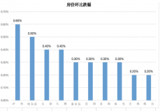 2021年1月房价下跌前十的城市：哈尔滨第二