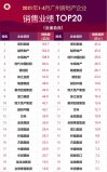 2021年1-4月广州房产销售数据统计：保利稳居第一