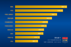 2021中国500强企业品牌价值排行榜：华为第二腾讯第一