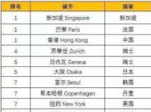 全球最贵生活成本的城市：中国香港入榜第一名