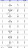 39所985大学最新排名表，清华北大稳居前两名