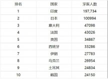 世界10大牙医人数最多的国家：印度和日本排前两位