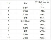 全球死亡率最低的10个国家：卡塔尔和科威特名列前茅