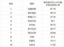 枪支死亡率最高的10大国家：美国落榜，洪都拉斯居第一